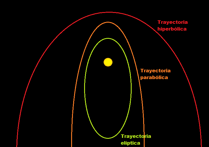 Tipos de órbitas